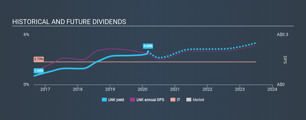 ASX:LNK Historical Dividend Yield, March 1st 2020