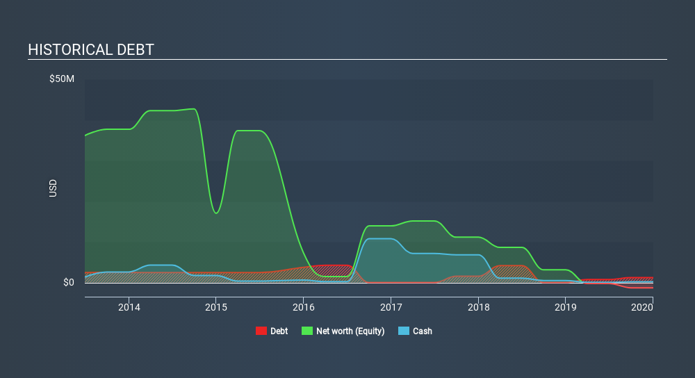 NasdaqCM:LLIT Historical Debt May 25th 2020