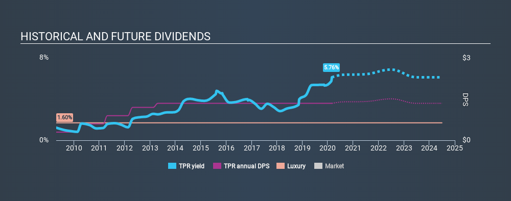 NYSE:TPR Historical Dividend Yield, February 29th 2020