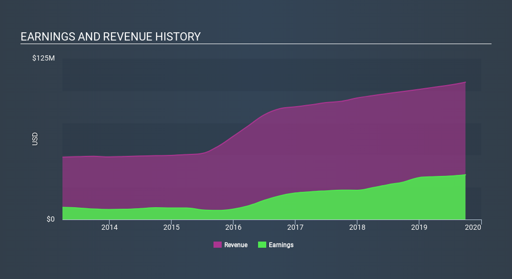 NasdaqCM:FMNB Income Statement, January 28th 2020