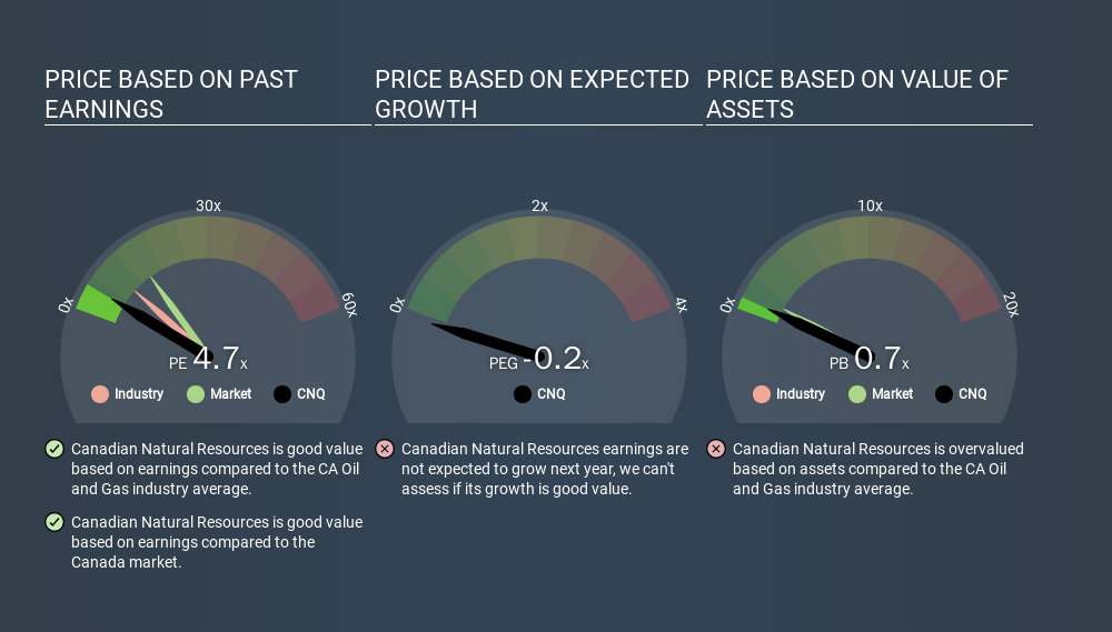 TSX:CNQ Price Estimation Relative to Market, March 10th 2020