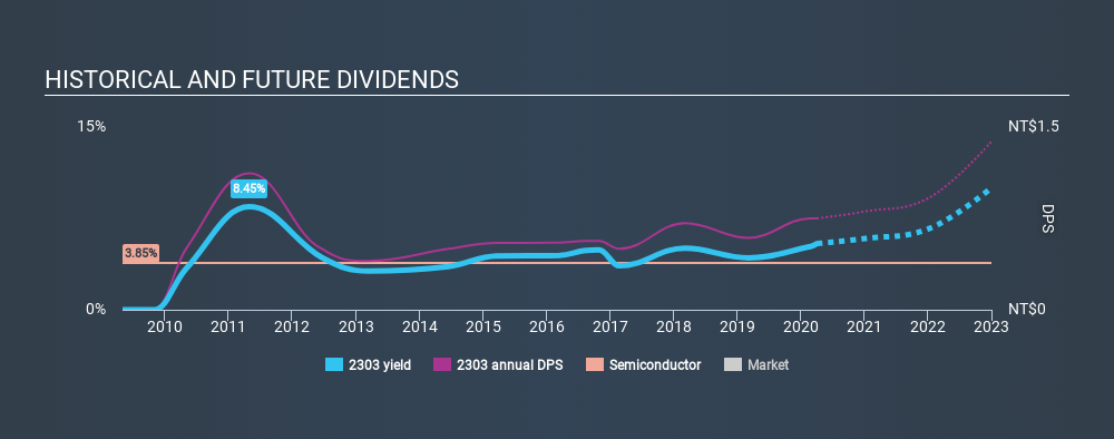 TSEC:2303 Historical Dividend Yield April 3rd 2020
