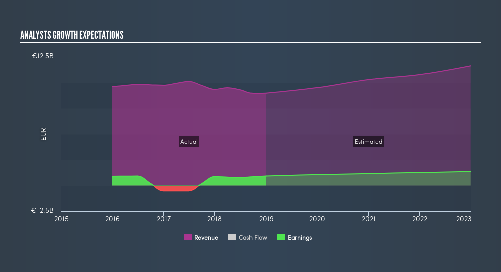ENXTPA:PUB Past and Future Earnings, July 18th 2019