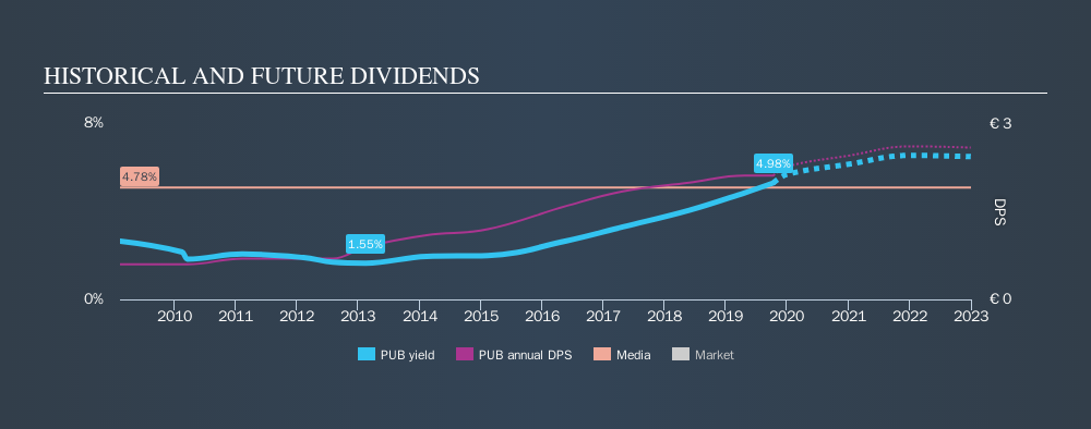 ENXTPA:PUB Historical Dividend Yield, October 11th 2019