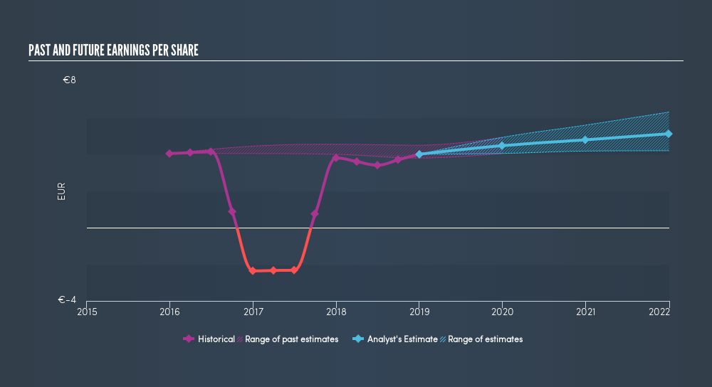 ENXTPA:PUB Past and Future Earnings, March 11th 2019