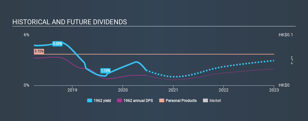 SEHK:1962 Historical Dividend Yield July 8th 2020