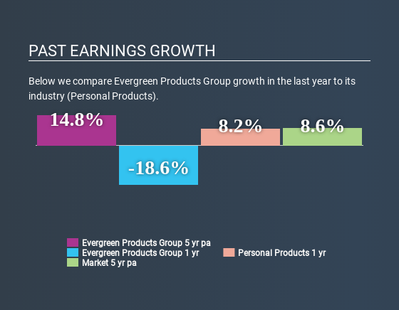 SEHK:1962 Past Earnings Growth June 20th 2020