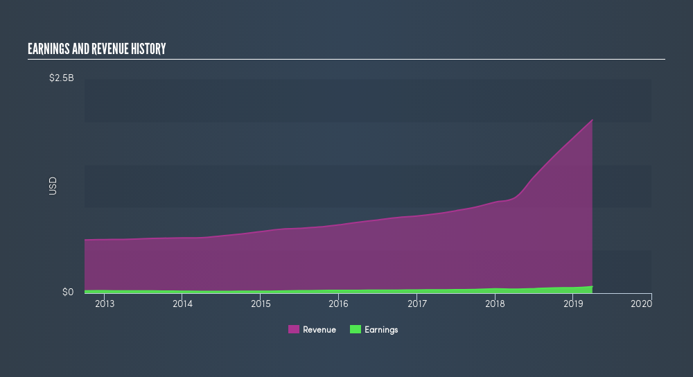 Does Lhc Group Inc Nasdaq Lhcg Have A Particularly Volatile