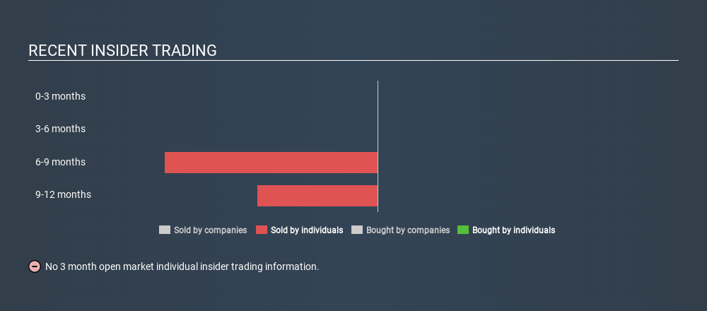 Are Insiders Selling Lhc Group Inc Nasdaq Lhcg Stock Simply