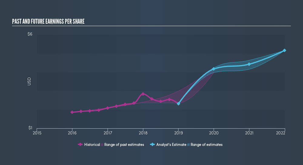 The Lhc Group Nasdaq Lhcg Share Price Has Soared 407