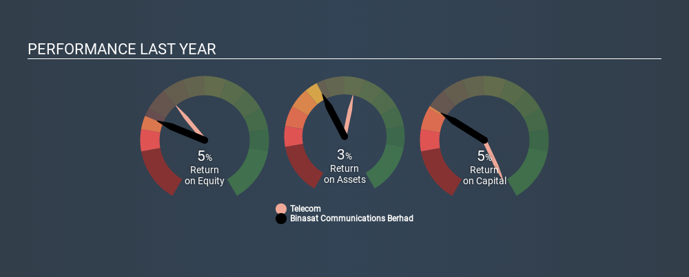 KLSE:BINACOM Past Revenue and Net Income, January 27th 2020