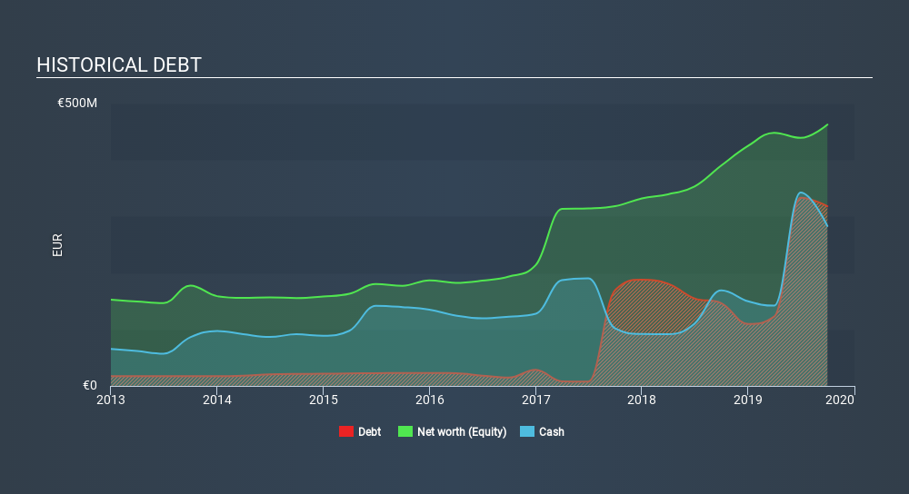 XTRA:EVT Historical Debt, December 1st 2019