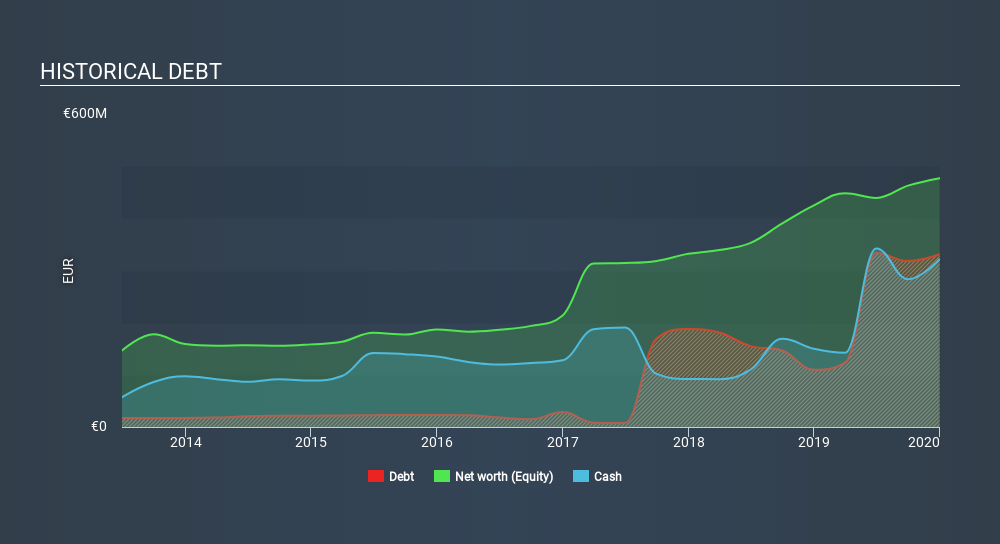 XTRA:EVT Historical Debt April 13th 2020
