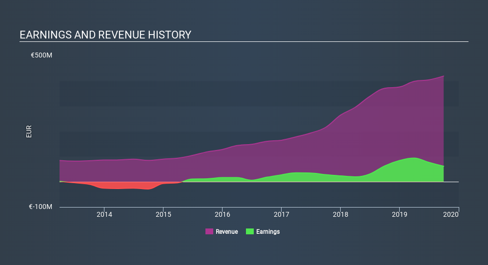 XTRA:EVT Income Statement, January 16th 2020
