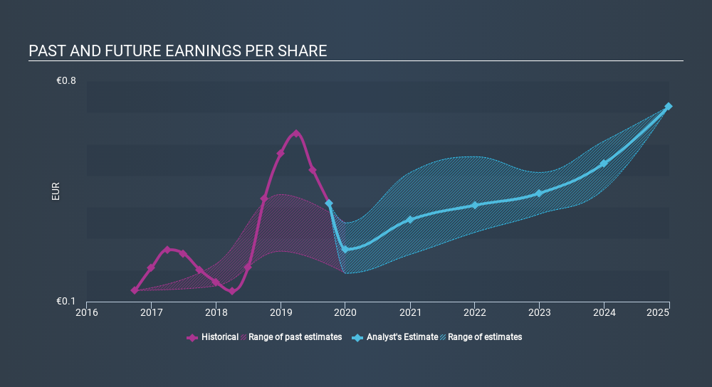 XTRA:EVT Past and Future Earnings, January 1st 2020