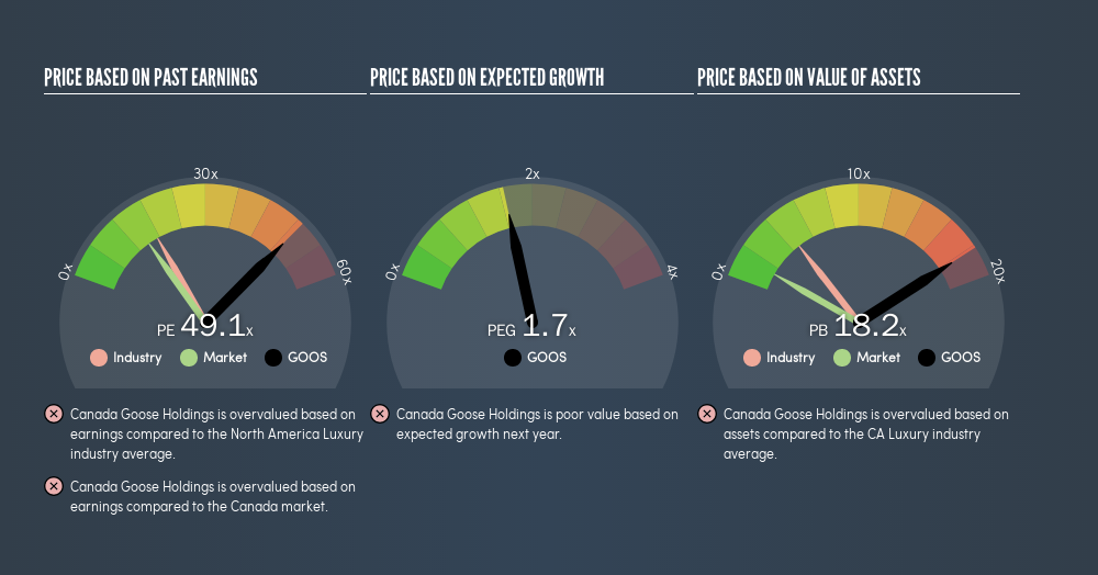 TSX:GOOS Price Estimation Relative to Market, May 27th 2019