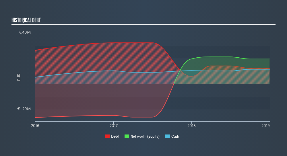AMEX:LOV Historical Debt, June 12th 2019