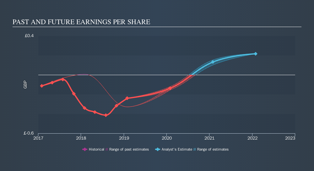 AIM:OTMP Past and Future Earnings, September 18th 2019