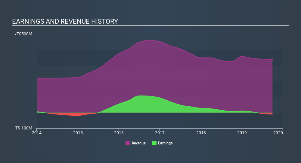 GTSM:1796 Income Statement, January 23rd 2020