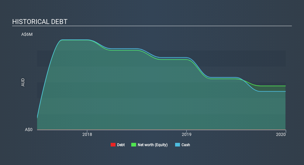 ASX:CP1 Historical Debt May 14th 2020