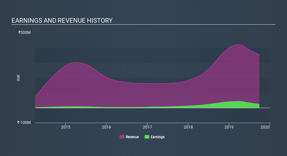 NSEI:TIRUPATIFL Income Statement, February 12th 2020