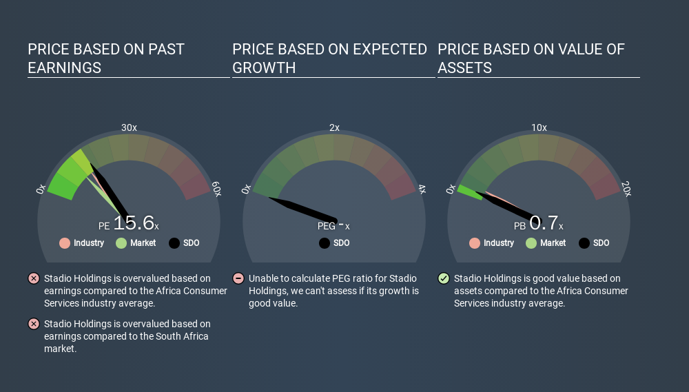 JSE:SDO Price Estimation Relative to Market, February 21st 2020