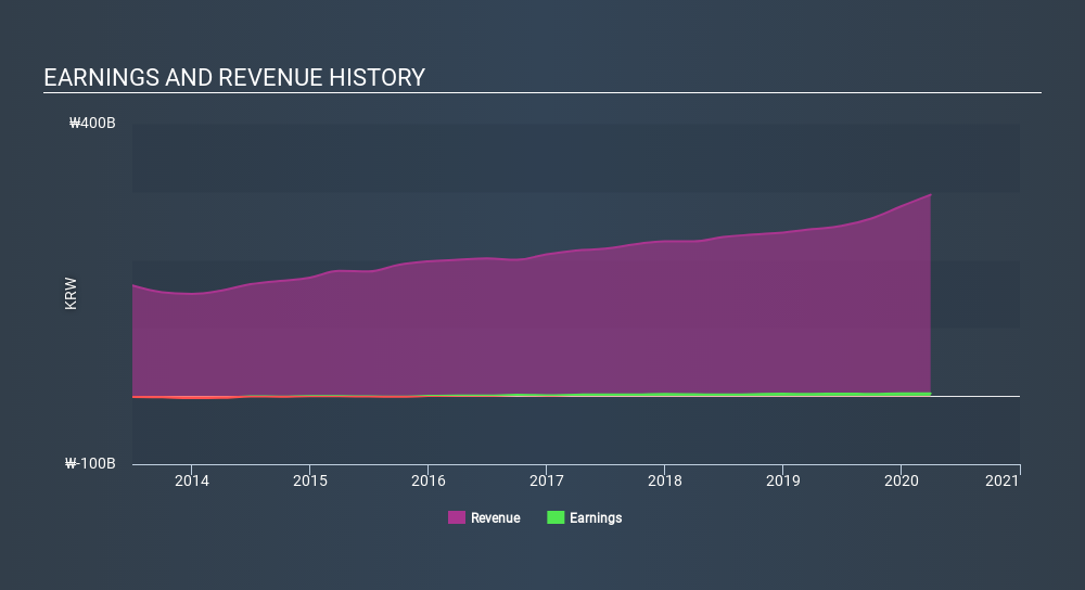 KOSDAQ:A051380 Income Statement June 17th 2020