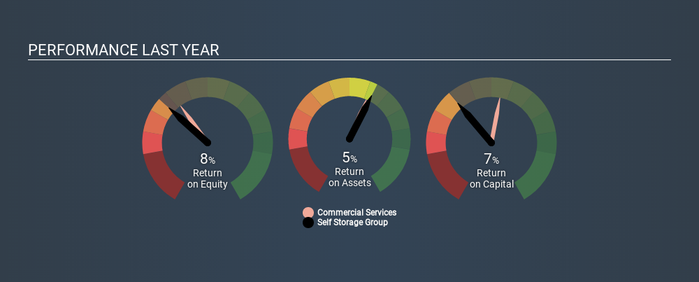 OB:SSG Past Revenue and Net Income, February 13th 2020
