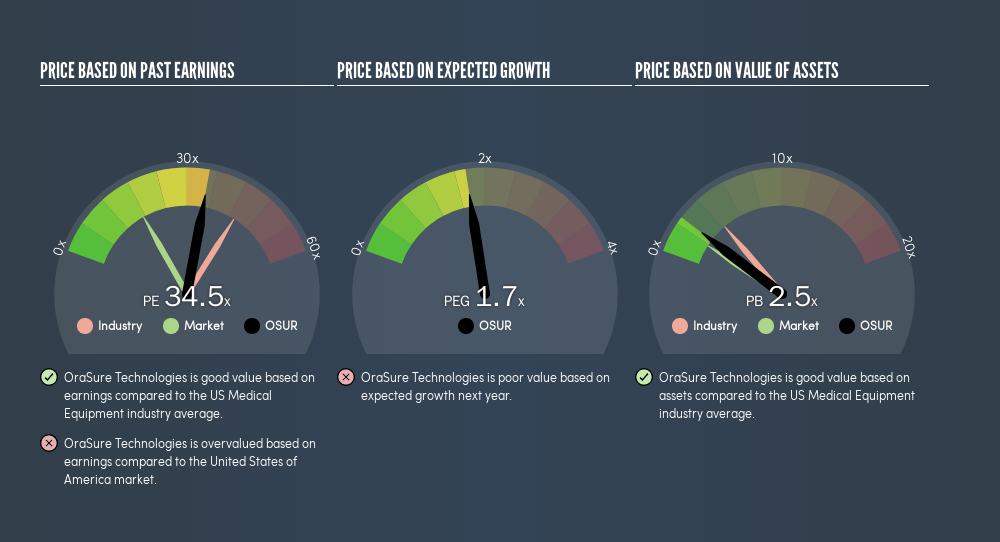 NasdaqGS:OSUR Price Estimation Relative to Market, February 24th 2019