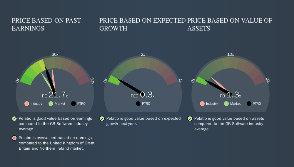 AIM:PTRO Price Estimation Relative to Market, October 4th 2019