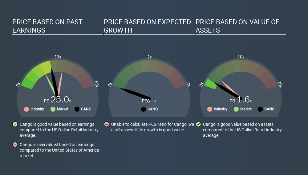 NYSE:CANG Price Estimation Relative to Market, January 23rd 2020