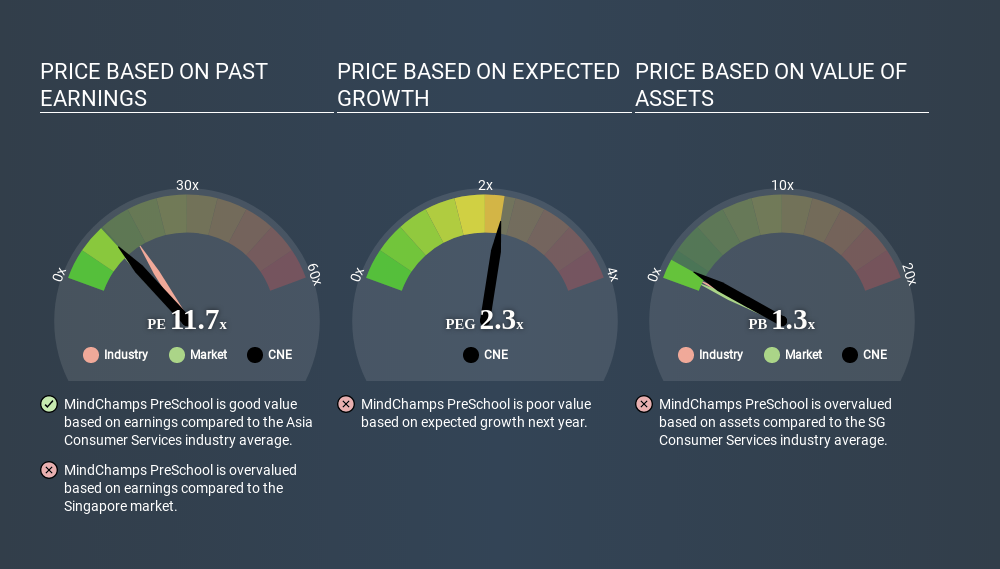 SGX:CNE Price Estimation Relative to Market May 1st 2020