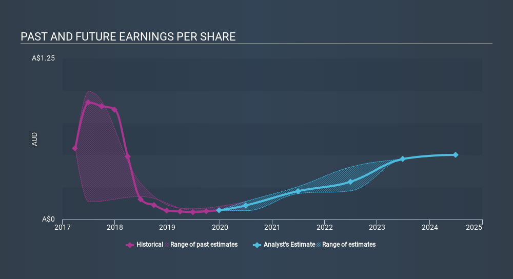 ASX:BGA Past and Future Earnings May 11th 2020