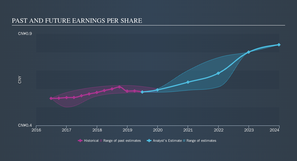 SEHK:1288 Past and Future Earnings, September 30th 2019