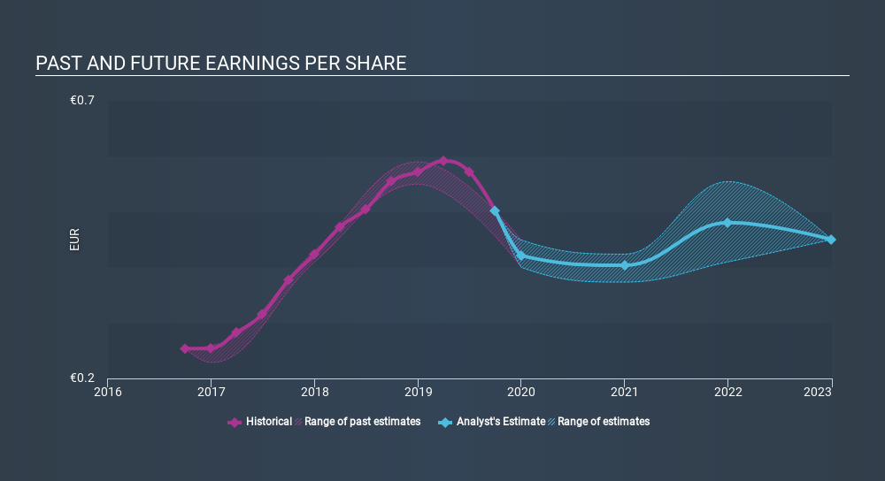 HLSE:METSB Past and Future Earnings, December 24th 2019