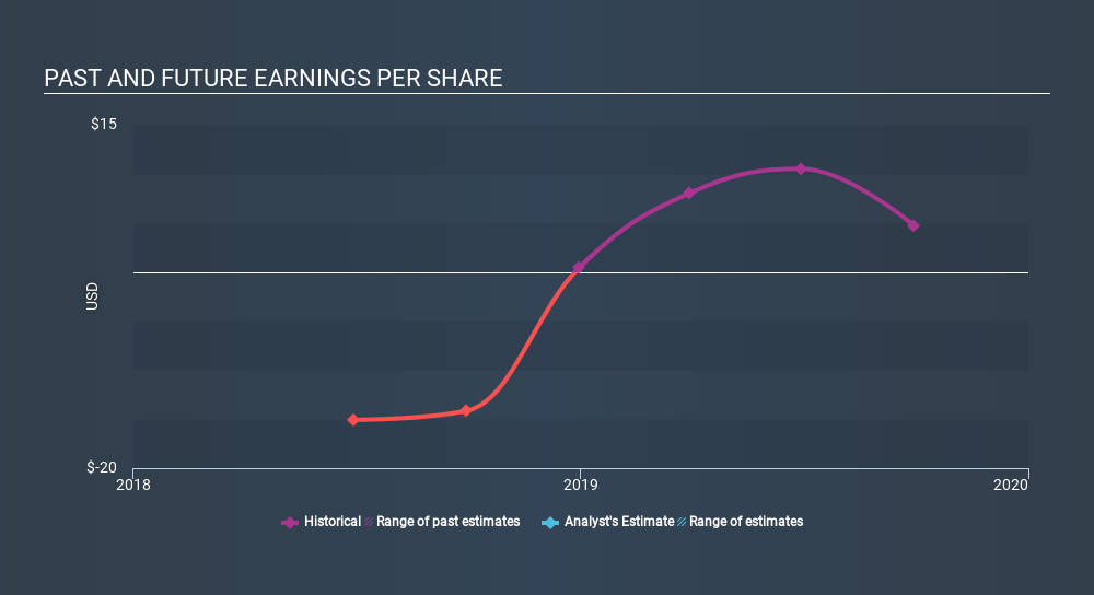 NYSE:RVI Past and Future Earnings, January 14th 2020