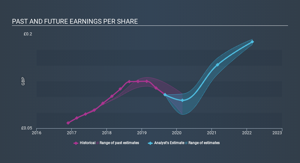 AIM:MCL Past and Future Earnings May 4th 2020