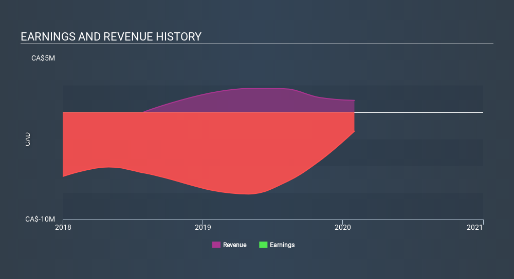 CNSX:GBLC Income Statement May 29th 2020