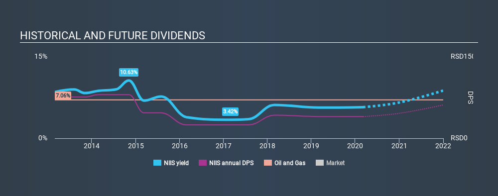 BELEX:NIIS Historical Dividend Yield, March 5th 2020