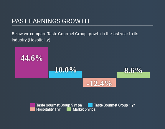 SEHK:8371 Past Earnings Growth June 18th 2020