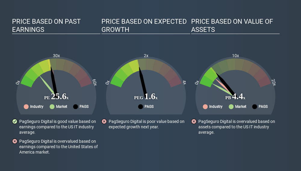 NYSE:PAGS Price Estimation Relative to Market April 22nd 2020