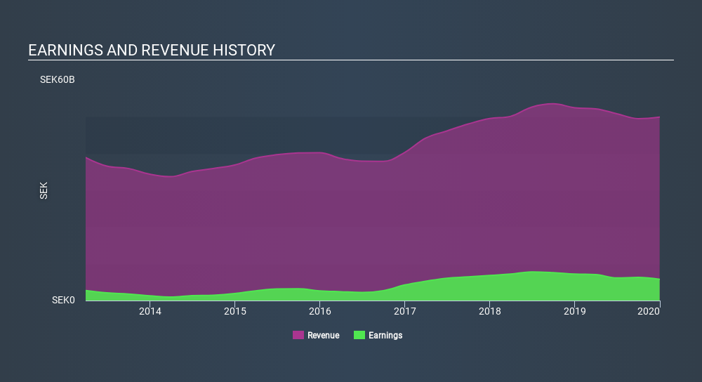 OM:BOL Income Statement March 26th 2020