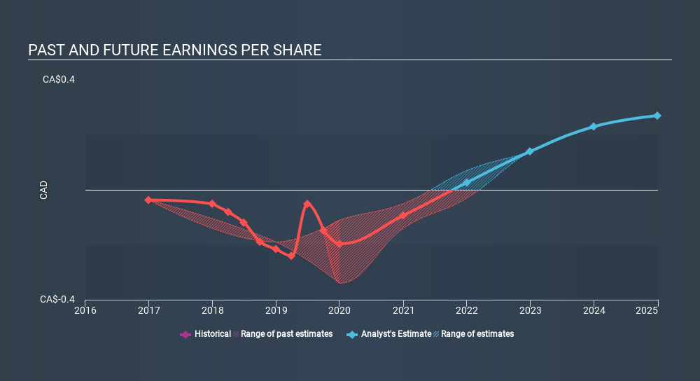TSXV:FLWR Past and Future Earnings, March 7th 2020