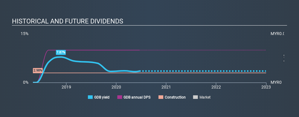 KLSE:GDB Historical Dividend Yield July 7th 2020