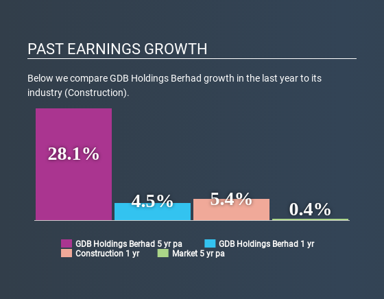 KLSE:GDB Past Earnings Growth May 29th 2020