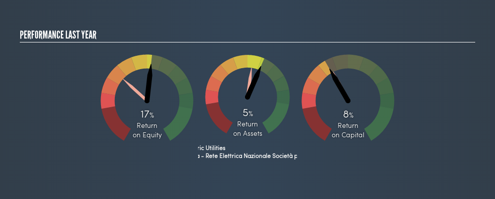 BIT:TRN Past Revenue and Net Income, June 14th 2019