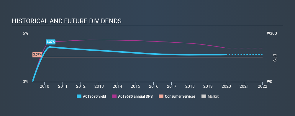 KOSE:A019680 Historical Dividend Yield, December 24th 2019