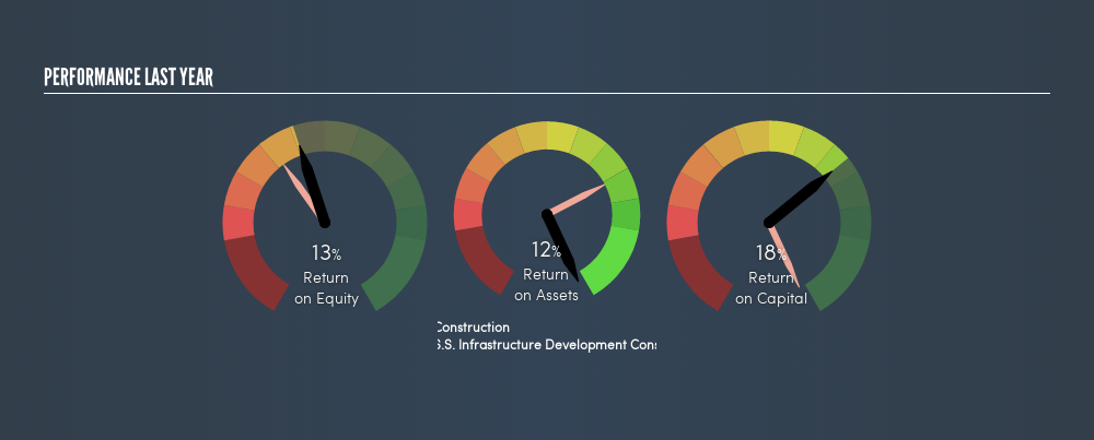 NSEI:SSINFRA Past Revenue and Net Income, July 23rd 2019