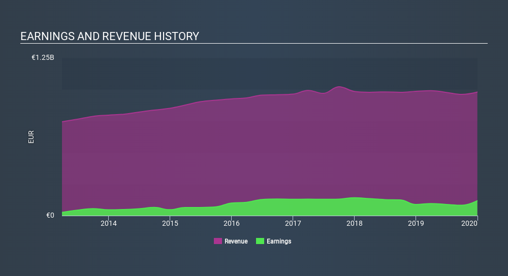 BME:A3M Income Statement, March 5th 2020