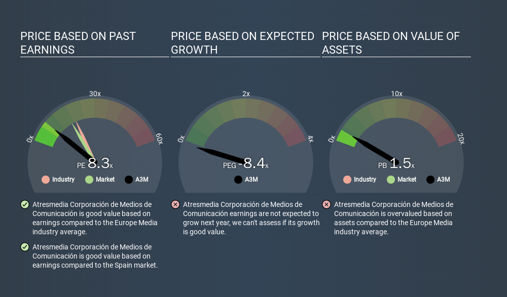 BME:A3M Price Estimation Relative to Market, February 23rd 2020